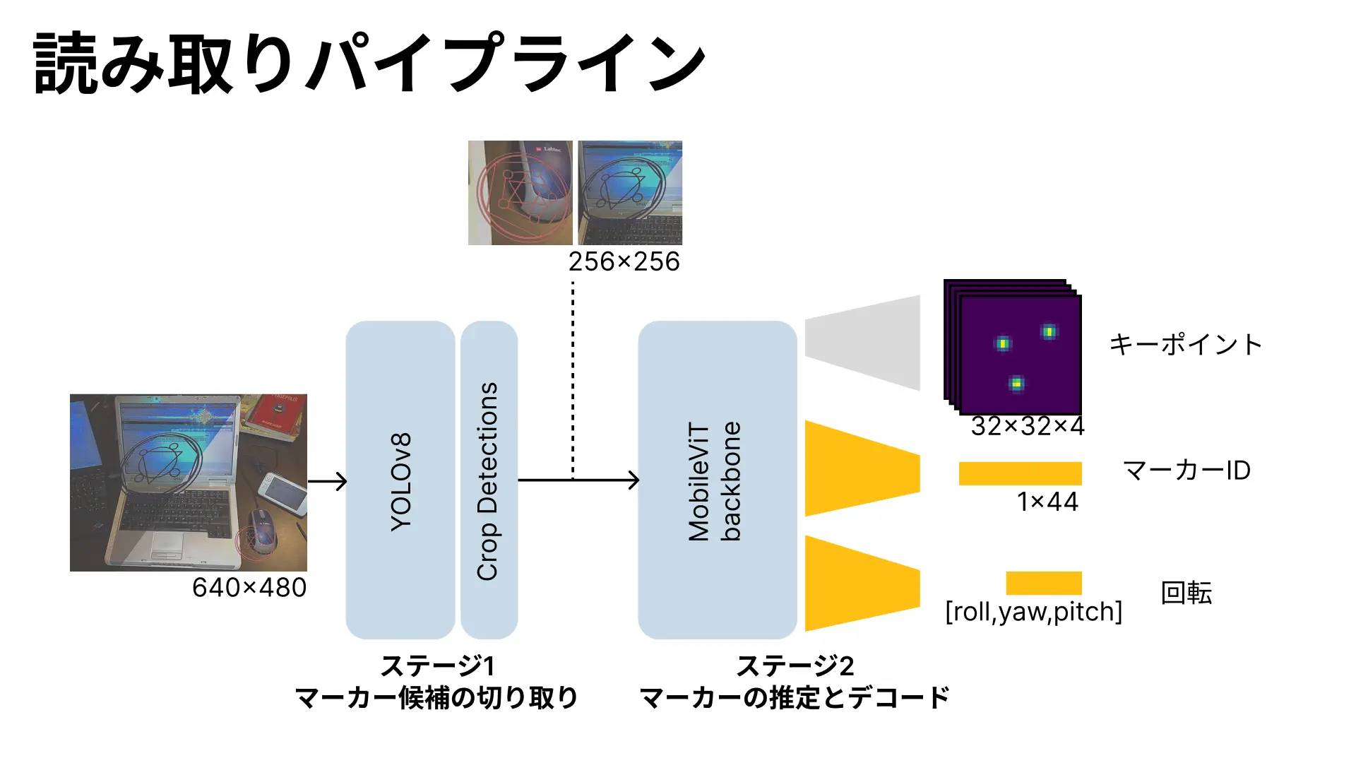 AlchemyCodeを読み取るための機械学習パイプライン